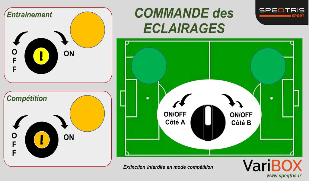 Foot RF 4Mats - 2Niveaux - DALI - demi terrain // Coffret de Gestion  VariBox Football gestion sans fil RF, pour 1 terrain de 4 mâts, 2  niveaux, pilotage Dali, 1 selecteur, 1 clef, 1 émetteur RF 2 voies, 4  récepteurs RF, commande par demi-terrain, coupure de puissance par  le Dali, façade Football.
